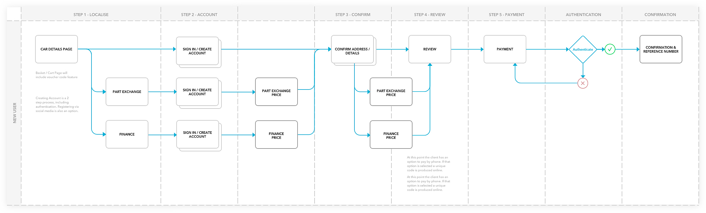 eCars 24/7 eCommerce User Journey