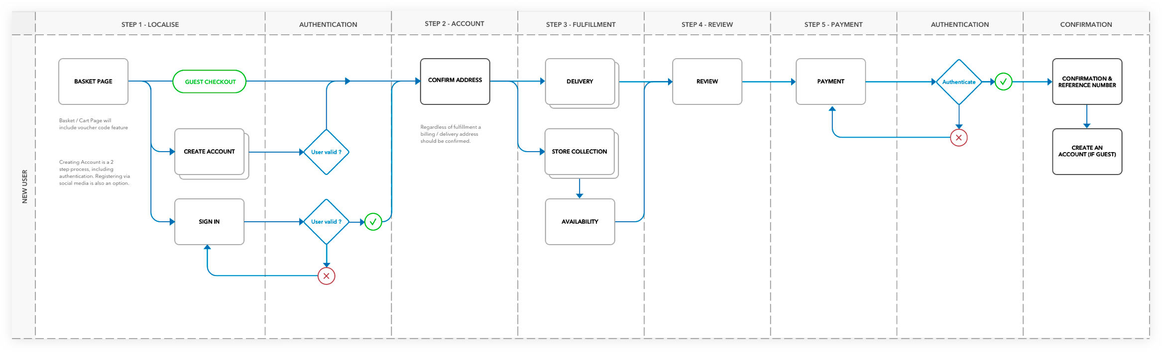 Marine Superstore eCommerce User Journey