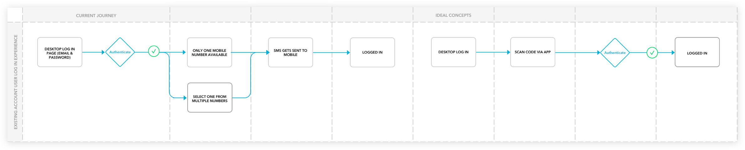 Vodafone Web user flow for Log-in  Journey